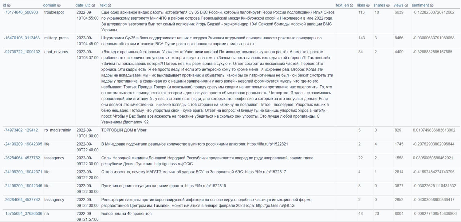 Scraping disinformation data from Vkontakte