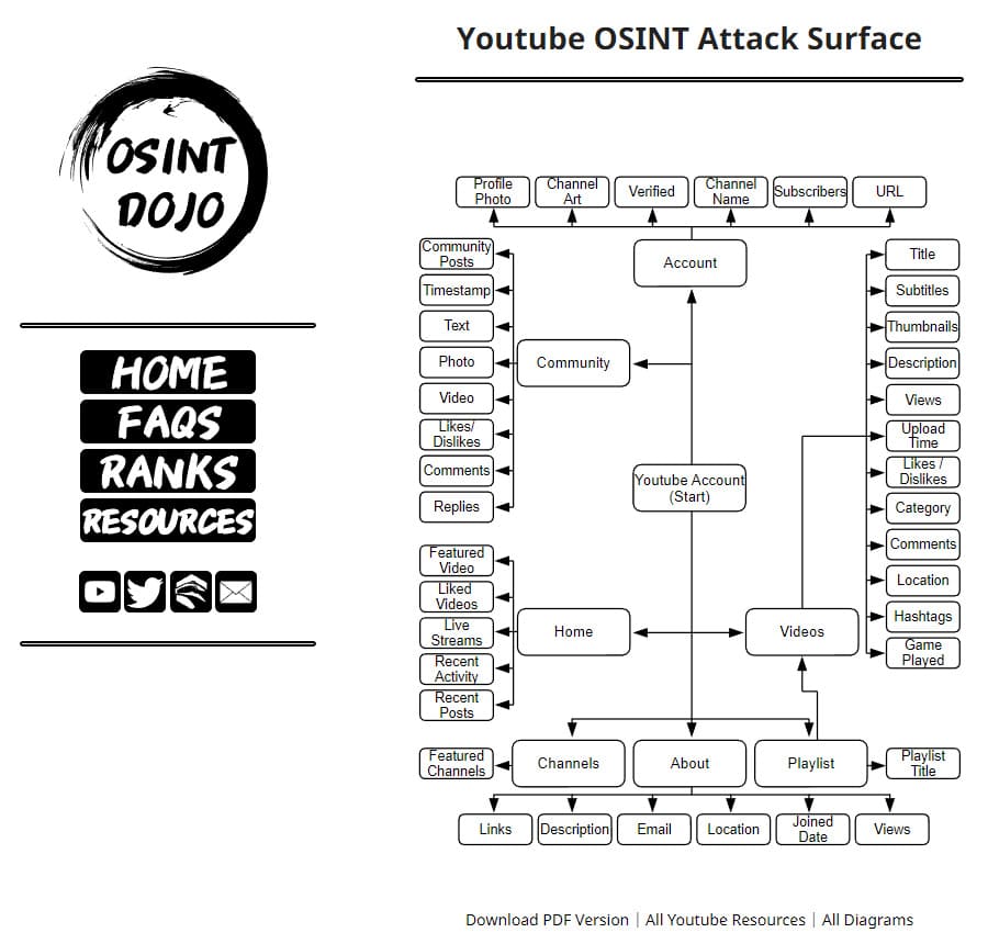 Youtube attack surface map by OSINT Dojo - https://www.osintdojo.com/